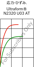  応力-ひずみ. , Ultraform® N2320 U03 AT, POM, BASF