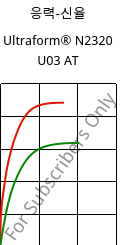 응력-신율 , Ultraform® N2320 U03 AT, POM, BASF