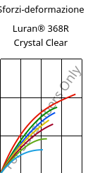 Sforzi-deformazione , Luran® 368R Crystal Clear, SAN, INEOS Styrolution