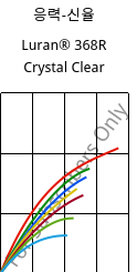 응력-신율 , Luran® 368R Crystal Clear, SAN, INEOS Styrolution