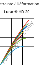 Contrainte / Déformation , Luran® HD-20, SAN, INEOS Styrolution