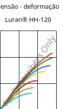 Tensão - deformação , Luran® HH-120, SAN, INEOS Styrolution