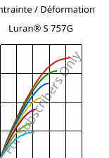 Contrainte / Déformation , Luran® S 757G, ASA, INEOS Styrolution