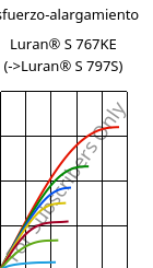 Esfuerzo-alargamiento , Luran® S 767KE, ASA, INEOS Styrolution