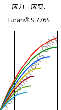 应力－应变.  , Luran® S 776S, ASA, INEOS Styrolution