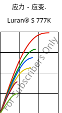 应力－应变.  , Luran® S 777K, ASA, INEOS Styrolution