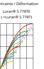 Contrainte / Déformation , Luran® S 778TE, ASA, INEOS Styrolution