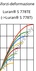 Sforzi-deformazione , Luran® S 778TE, ASA, INEOS Styrolution