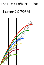 Contrainte / Déformation , Luran® S 796M, ASA, INEOS Styrolution