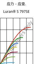 应力－应变.  , Luran® S 797SE, ASA, INEOS Styrolution
