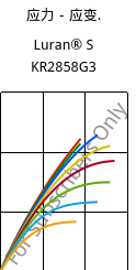 应力－应变.  , Luran® S KR2858G3, ASA-GF15, INEOS Styrolution
