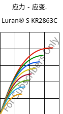 应力－应变.  , Luran® S KR2863C, (ASA+PC), INEOS Styrolution
