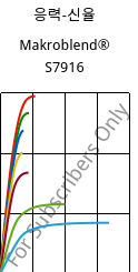 응력-신율 , Makroblend® S7916, (PBT+PC)-I, Covestro