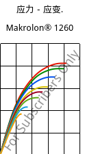应力－应变.  , Makrolon® 1260, PC-I, Covestro