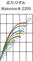  応力-ひずみ. , Makrolon® 2205, PC, Covestro