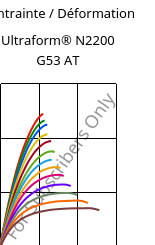 Contrainte / Déformation , Ultraform® N2200 G53 AT, POM-GF25, BASF