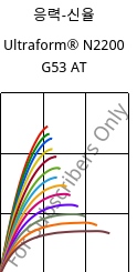 응력-신율 , Ultraform® N2200 G53 AT, POM-GF25, BASF