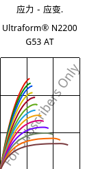 应力－应变.  , Ultraform® N2200 G53 AT, POM-GF25, BASF