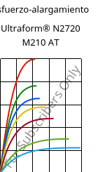 Esfuerzo-alargamiento , Ultraform® N2720 M210 AT, POM-MD10, BASF
