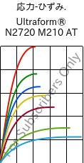  応力-ひずみ. , Ultraform® N2720 M210 AT, POM-MD10, BASF