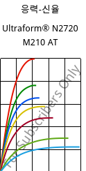 응력-신율 , Ultraform® N2720 M210 AT, POM-MD10, BASF