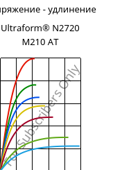 Напряжение - удлинение , Ultraform® N2720 M210 AT, POM-MD10, BASF