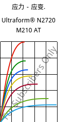 应力－应变.  , Ultraform® N2720 M210 AT, POM-MD10, BASF