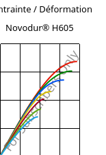 Contrainte / Déformation , Novodur® H605, ABS, INEOS Styrolution