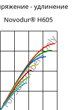 Напряжение - удлинение , Novodur® H605, ABS, INEOS Styrolution