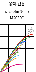 응력-신율 , Novodur® HD M203FC, ABS, INEOS Styrolution