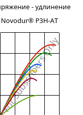 Напряжение - удлинение , Novodur® P3H-AT, ABS, INEOS Styrolution