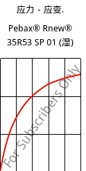 应力－应变.  , Pebax® Rnew® 35R53 SP 01 (状况), TPA, ARKEMA