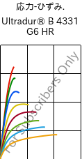  応力-ひずみ. , Ultradur® B 4331 G6 HR, PBT-I-GF30, BASF