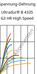 Spannung-Dehnung , Ultradur® B 4335 G3 HR High Speed, PBT-I-GF15, BASF