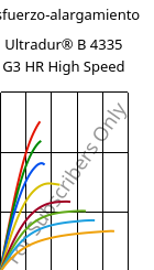 Esfuerzo-alargamiento , Ultradur® B 4335 G3 HR High Speed, PBT-I-GF15, BASF