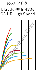  応力-ひずみ. , Ultradur® B 4335 G3 HR High Speed, PBT-I-GF15, BASF