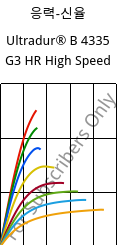 응력-신율 , Ultradur® B 4335 G3 HR High Speed, PBT-I-GF15, BASF