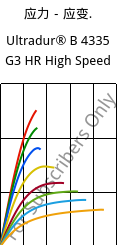 应力－应变.  , Ultradur® B 4335 G3 HR High Speed, PBT-I-GF15, BASF