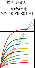  応力-ひずみ. , Ultraform® N2640 Z6 R01 AT, (POM+PUR), BASF