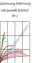Spannung-Dehnung , Ultramid® B3HG7 (trocken), PA6-GF35, BASF