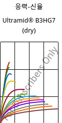 응력-신율 , Ultramid® B3HG7 (건조), PA6-GF35, BASF