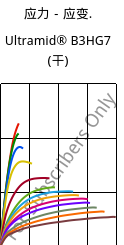 应力－应变.  , Ultramid® B3HG7 (烘干), PA6-GF35, BASF