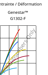 Contrainte / Déformation , Genestar™ G1302-F, PA9T-GF30, Kuraray