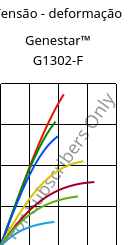 Tensão - deformação , Genestar™ G1302-F, PA9T-GF30, Kuraray