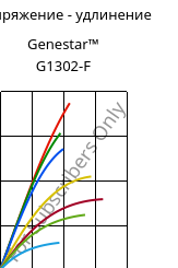 Напряжение - удлинение , Genestar™ G1302-F, PA9T-GF30, Kuraray