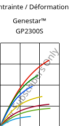Contrainte / Déformation , Genestar™ GP2300S, PA9T-GF30 FR, Kuraray