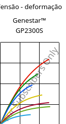 Tensão - deformação , Genestar™ GP2300S, PA9T-GF30 FR, Kuraray