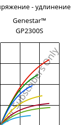 Напряжение - удлинение , Genestar™ GP2300S, PA9T-GF30 FR, Kuraray