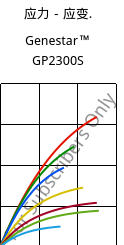 应力－应变.  , Genestar™ GP2300S, PA9T-GF30 FR, Kuraray