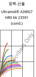 응력-신율 , Ultramid® A3WG7 HRX bk 23591 (응축), PA66-GF35, BASF